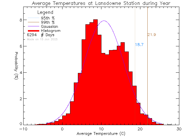 Year Histogram of Temperature at Lansdowne Middle School