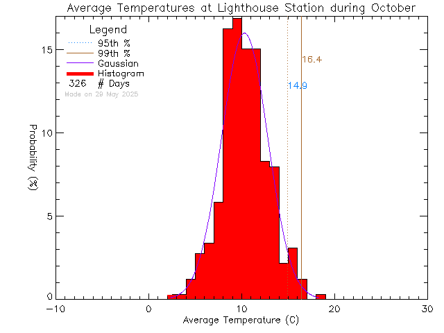 Fall Histogram of Temperature at Lighthouse Christian Academy