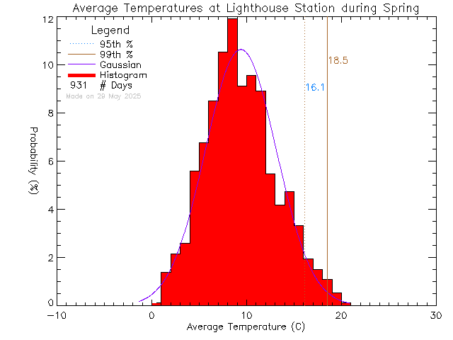 Spring Histogram of Temperature at Lighthouse Christian Academy