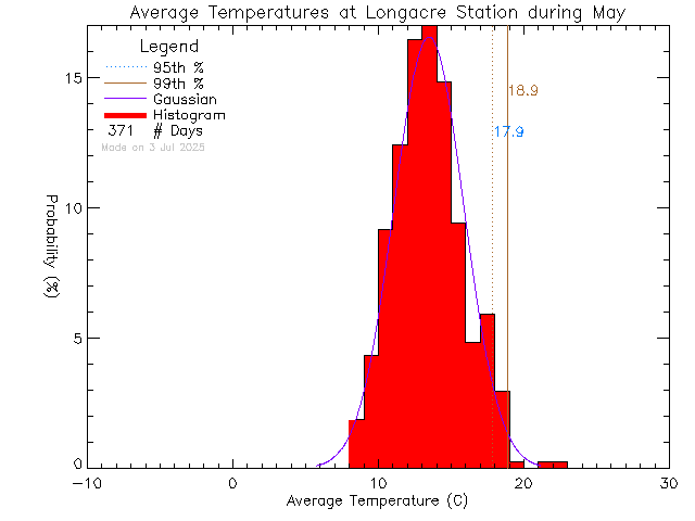 Fall Histogram of Temperature at Longacre
