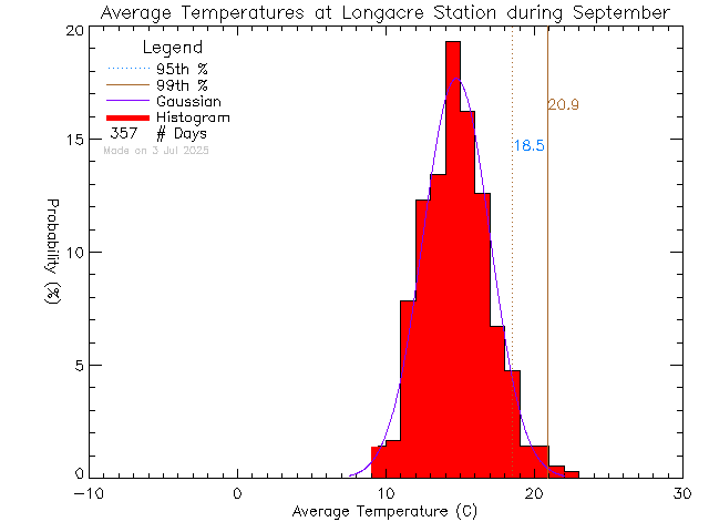 Fall Histogram of Temperature at Longacre