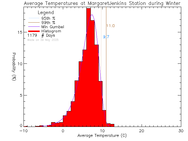 Winter Histogram of Temperature at Margaret Jenkins Elementary School