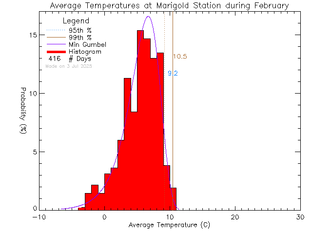 Fall Histogram of Temperature at Marigold Elementary School/Spectrum High School