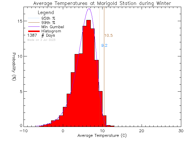 Winter Histogram of Temperature at Marigold Elementary School/Spectrum High School