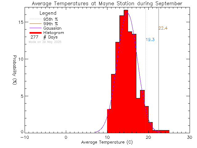 Fall Histogram of Temperature at Mayne Island School