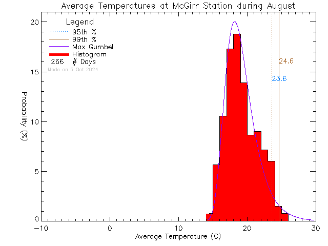 Fall Histogram of Temperature at McGirr Elementary School