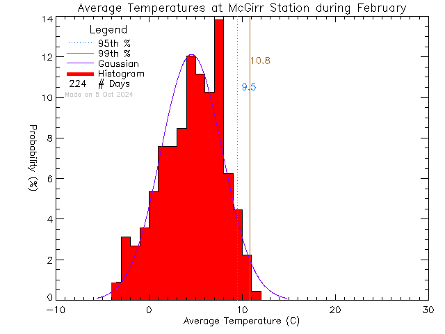 Fall Histogram of Temperature at McGirr Elementary School