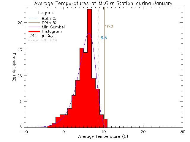 Fall Histogram of Temperature at McGirr Elementary School