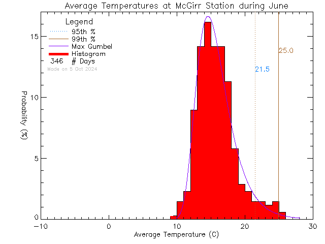 Fall Histogram of Temperature at McGirr Elementary School