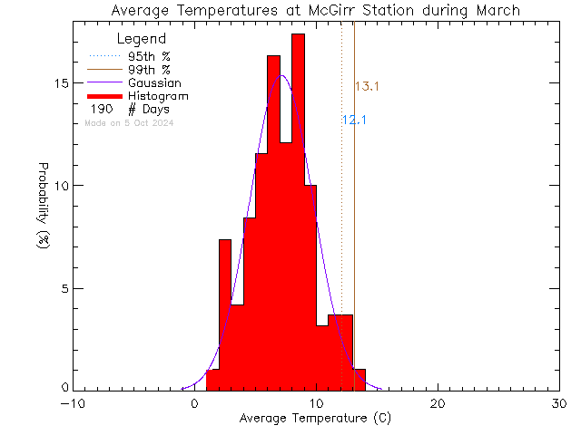 Fall Histogram of Temperature at McGirr Elementary School