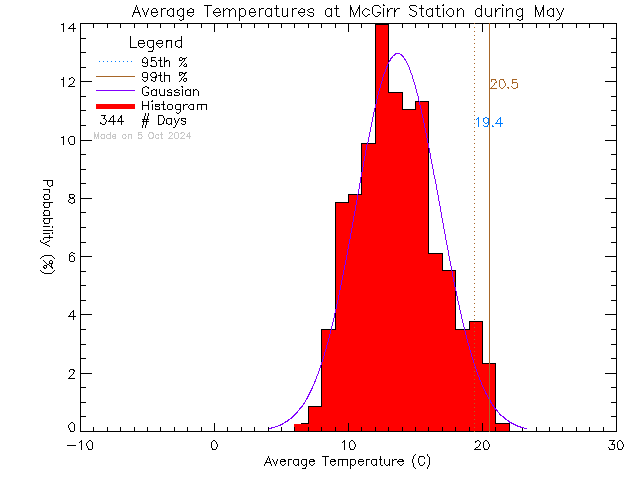 Fall Histogram of Temperature at McGirr Elementary School