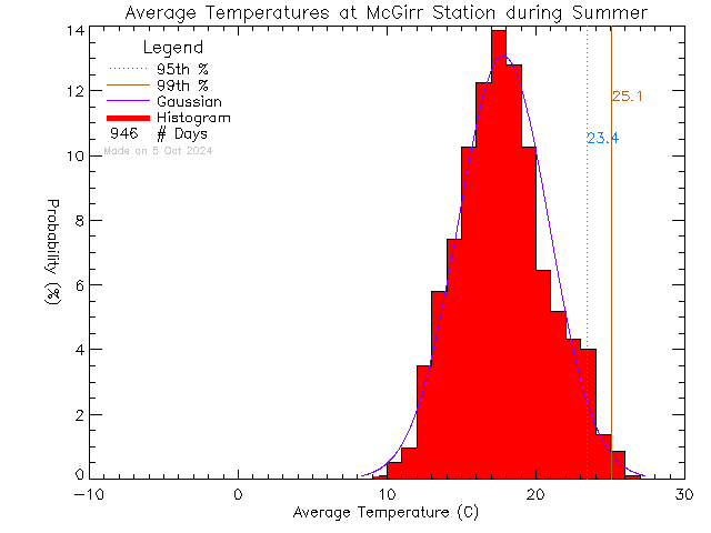 Summer Histogram of Temperature at McGirr Elementary School