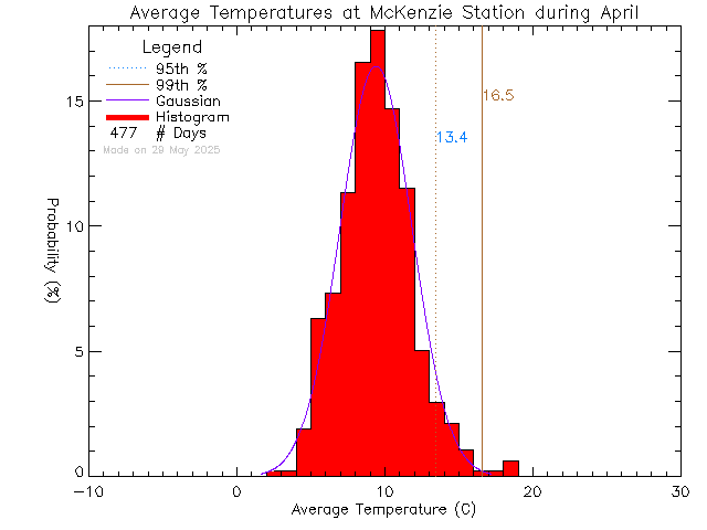 Fall Histogram of Temperature at McKenzie Elementary School