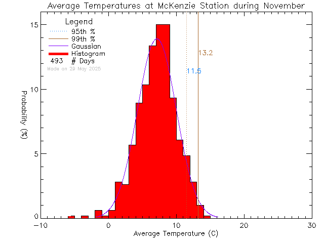 Fall Histogram of Temperature at McKenzie Elementary School
