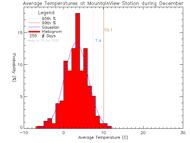 Fall Histogram of Temperature at Mountain View Elementary