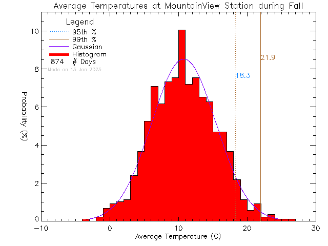 Fall Histogram of Temperature at Mountain View Elementary