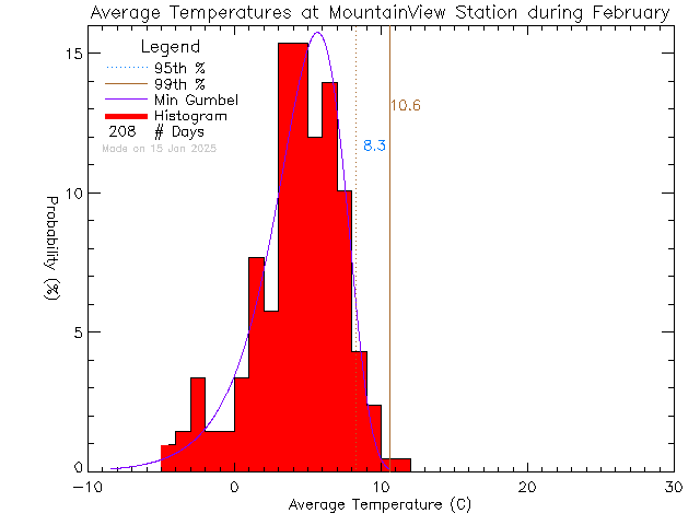 Fall Histogram of Temperature at Mountain View Elementary