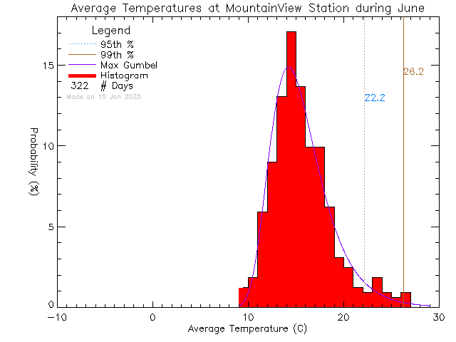 Fall Histogram of Temperature at Mountain View Elementary