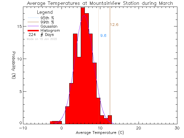 Fall Histogram of Temperature at Mountain View Elementary