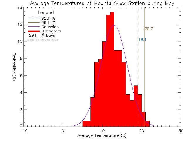 Fall Histogram of Temperature at Mountain View Elementary