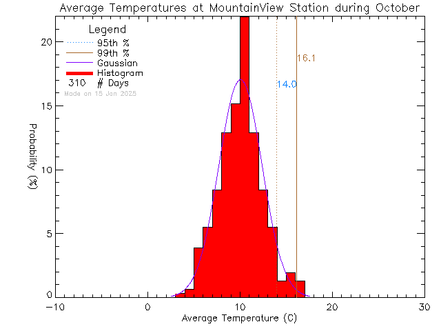 Fall Histogram of Temperature at Mountain View Elementary