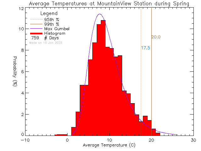 Spring Histogram of Temperature at Mountain View Elementary