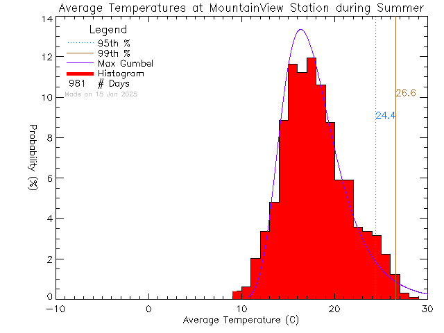 Summer Histogram of Temperature at Mountain View Elementary