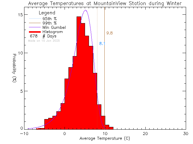 Winter Histogram of Temperature at Mountain View Elementary