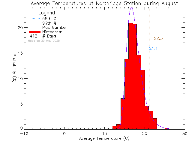 Fall Histogram of Temperature at Northridge Elementary School