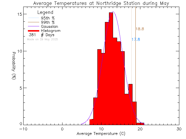 Fall Histogram of Temperature at Northridge Elementary School