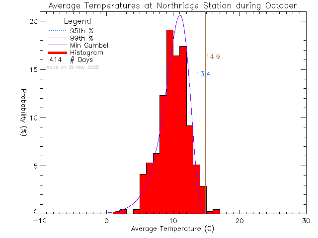 Fall Histogram of Temperature at Northridge Elementary School