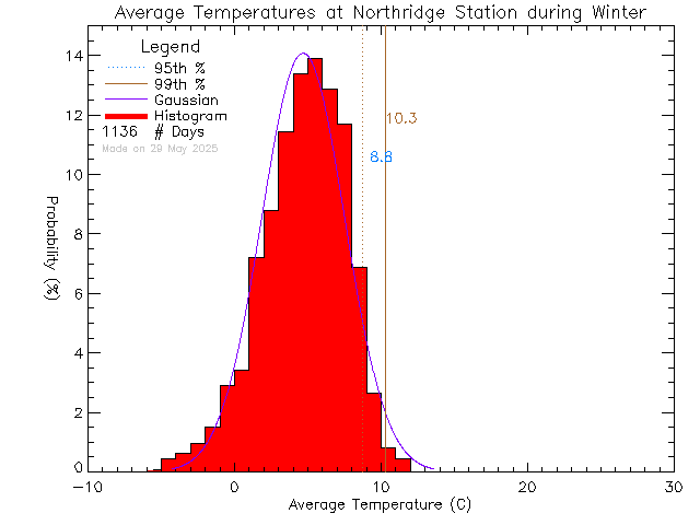 Winter Histogram of Temperature at Northridge Elementary School