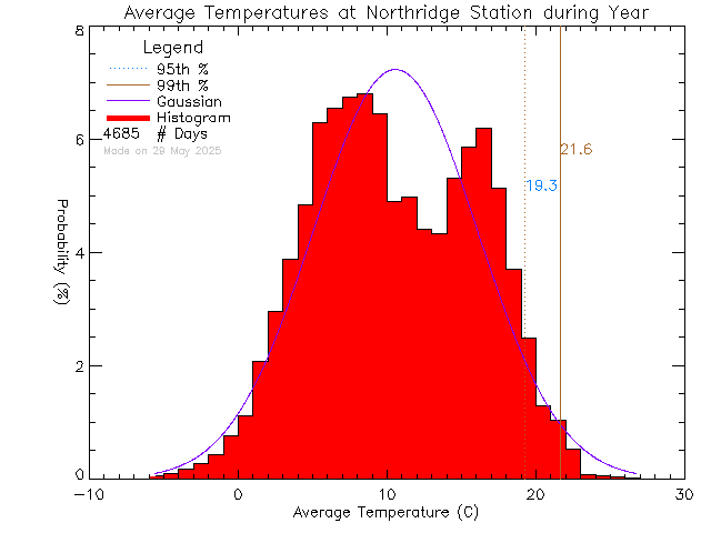 Year Histogram of Temperature at Northridge Elementary School