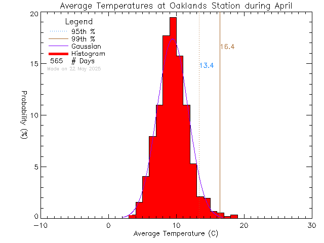 Fall Histogram of Temperature at Oaklands Elementary School
