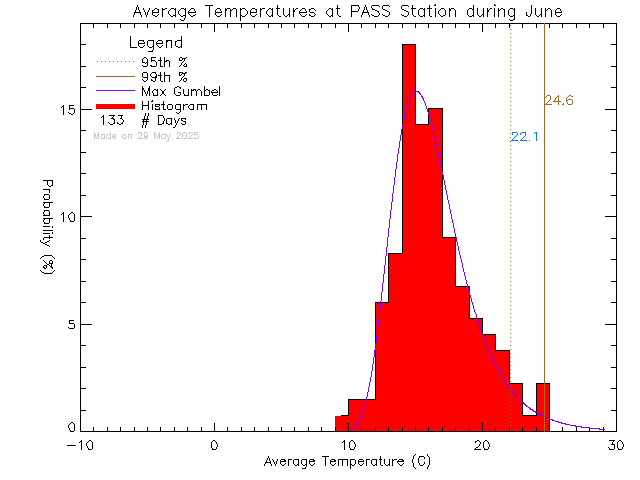 Fall Histogram of Temperature at PASS-Woodwinds Alternate School