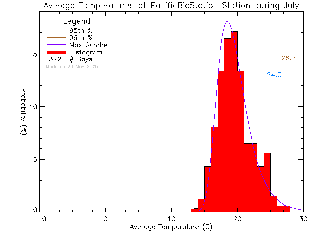 Fall Histogram of Temperature at Pacific Biological Station, DFO-MPO