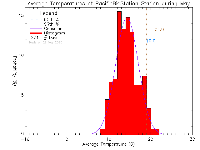 Fall Histogram of Temperature at Pacific Biological Station, DFO-MPO