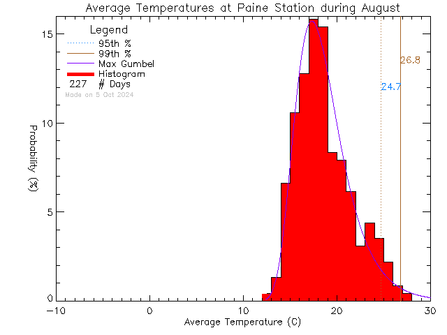 Fall Histogram of Temperature at G.R. Paine Horticultural Training Centre