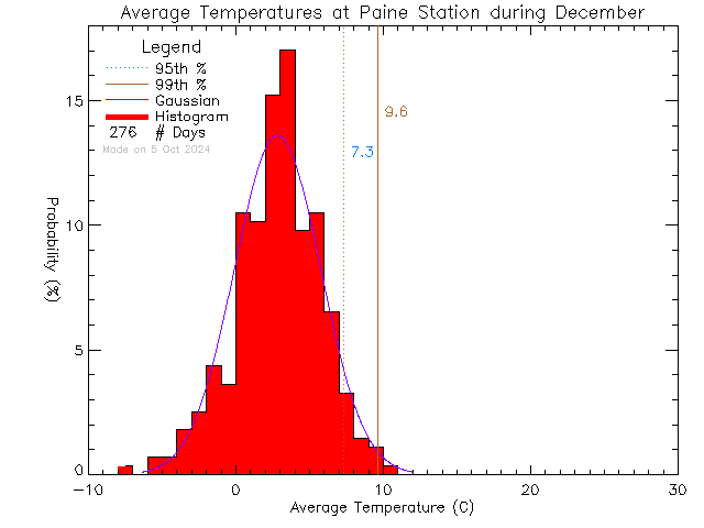 Fall Histogram of Temperature at G.R. Paine Horticultural Training Centre