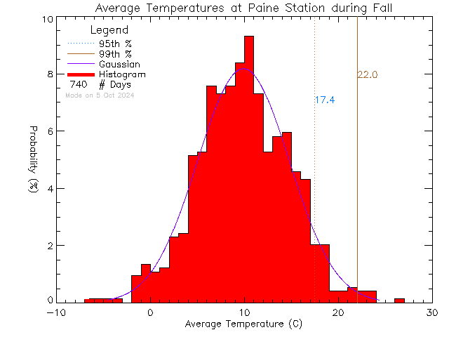 Fall Histogram of Temperature at G.R. Paine Horticultural Training Centre