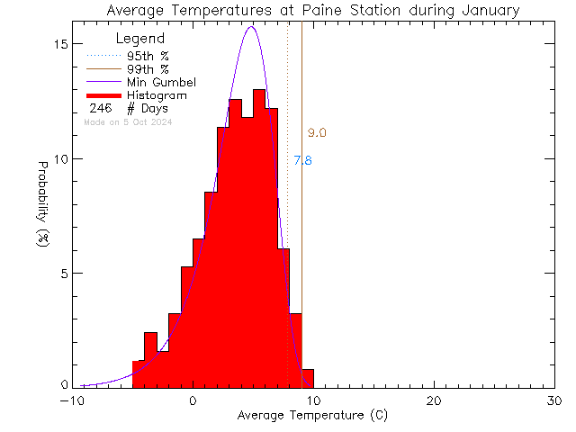 Fall Histogram of Temperature at G.R. Paine Horticultural Training Centre