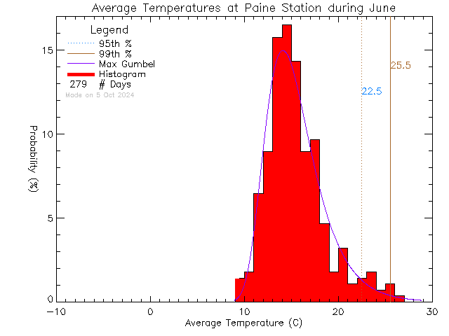 Fall Histogram of Temperature at G.R. Paine Horticultural Training Centre