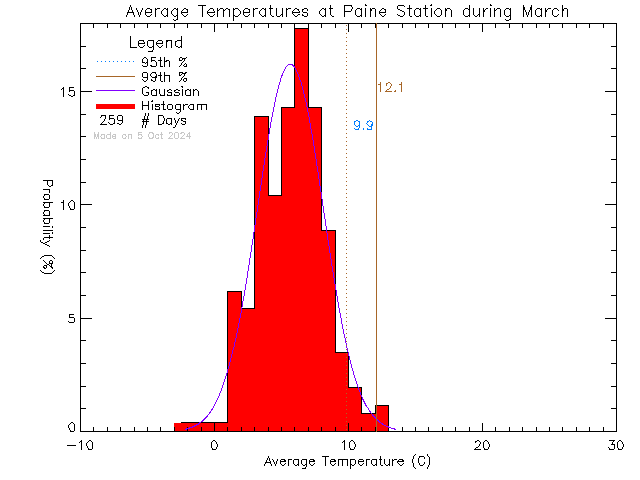 Fall Histogram of Temperature at G.R. Paine Horticultural Training Centre