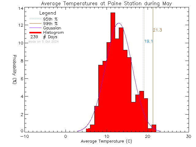 Fall Histogram of Temperature at G.R. Paine Horticultural Training Centre