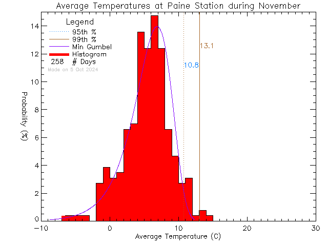 Fall Histogram of Temperature at G.R. Paine Horticultural Training Centre