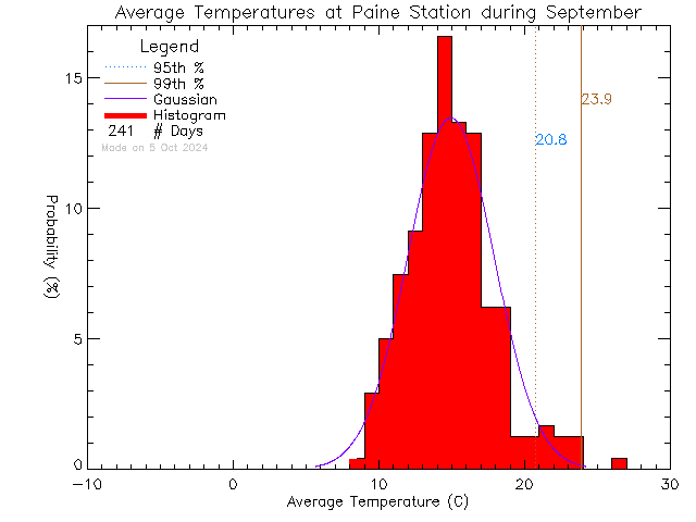 Fall Histogram of Temperature at G.R. Paine Horticultural Training Centre