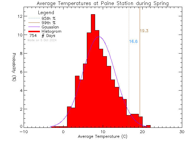 Spring Histogram of Temperature at G.R. Paine Horticultural Training Centre