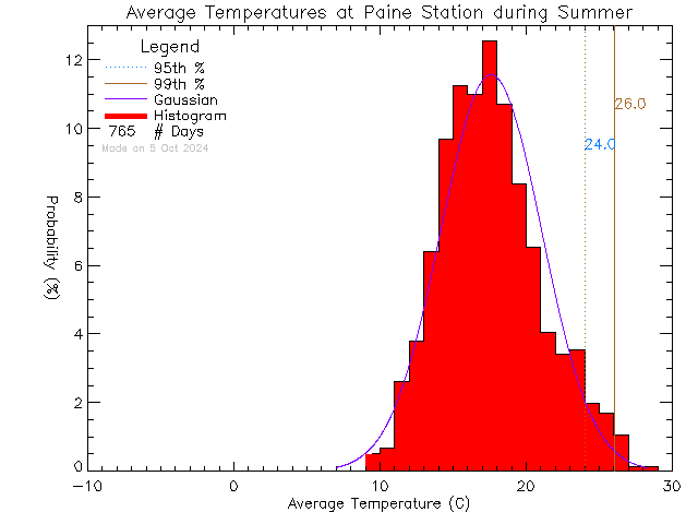 Summer Histogram of Temperature at G.R. Paine Horticultural Training Centre