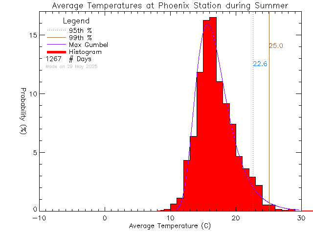 Summer Histogram of Temperature at Phoenix Elementary School