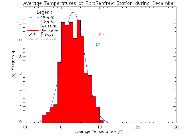 Fall Histogram of Temperature at Port Renfrew Elementary School